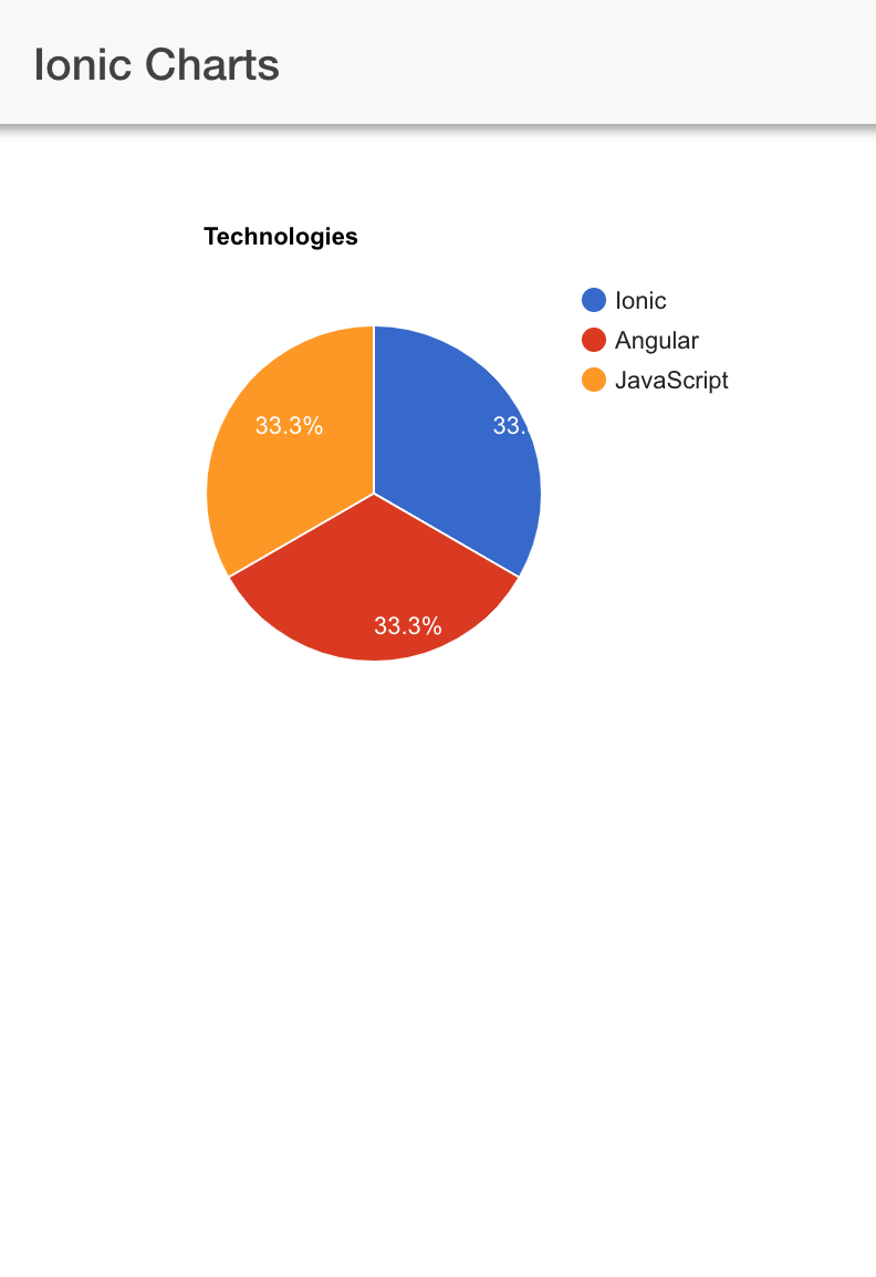 Ionic Angular Graph result