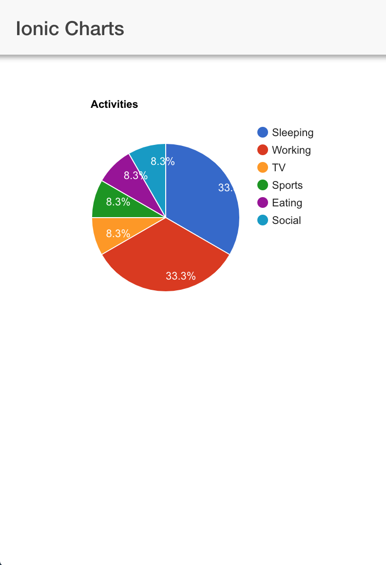 Ionic Google graph Vanilla JS result