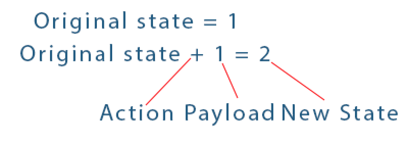 redux in ionic app intro simplification